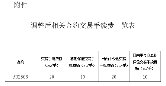 上期所：黄金期货AU2506合约交易手续费调整为20元/手