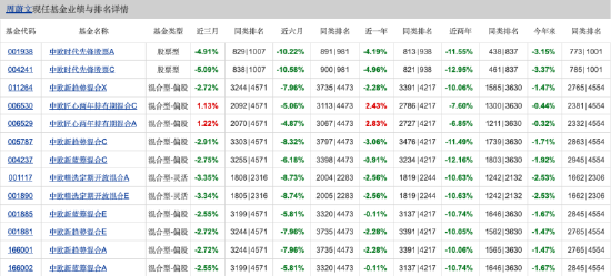 周蔚文最新持仓出炉：一季度重仓万华化学、中国平安！中欧新蓝筹A一季度涨3.38%