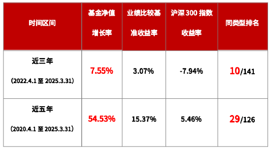 华商基金王毅文：以产业视角穿越周期 代表作业绩近3年同类前十
