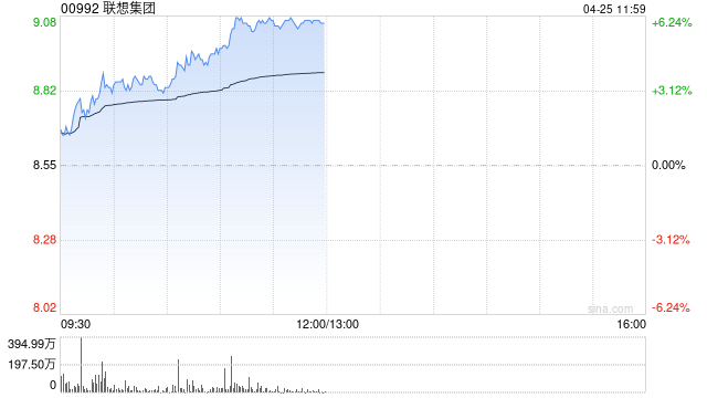 联想集团早盘涨超3% 一季度出货量同比增长11%
