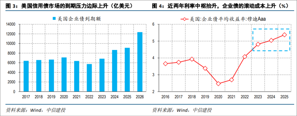 市场热议美债的到期偿付压力，真有那么大吗？