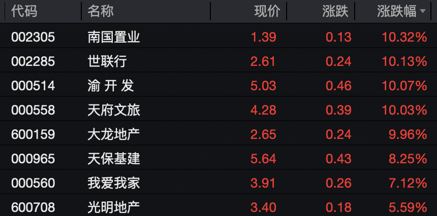 信号隐现！房地产股大爆发！