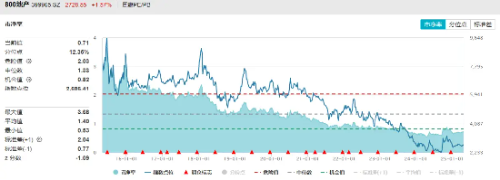 重大信号隐现？政策强预期，地产大爆发！外资唱多：楼市抄底时机到了