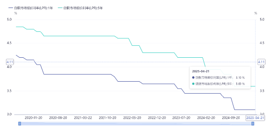 源达研究报告：4月LPR报价维持不变