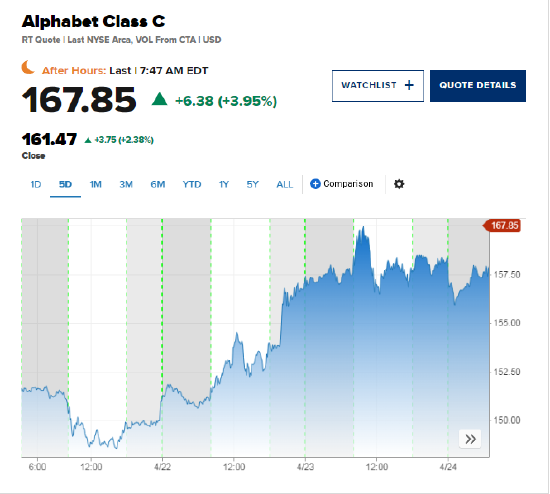 Alphabet盘前一度涨5% 第一季度收益和营收超预期