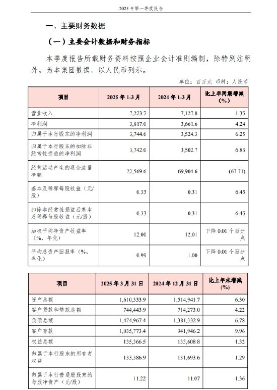 渝农商行：一季度不良贷款率1.17%，较上年末下降0.01个百分点