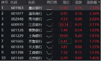 “择机”变“适时”，降准迎来窗口期！银行集体走强，重庆银行涨超7%