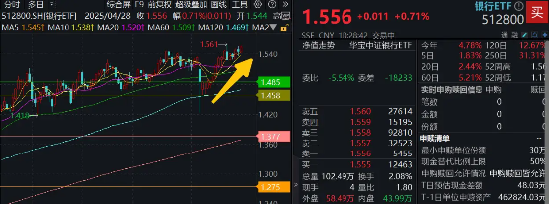 “择机”变“适时”，降准迎来窗口期！银行集体走强，重庆银行涨超7%