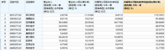 一季报业绩炸裂！CXO集体冲高，药明康德劲涨5%！AI医疗同步活跃，医疗ETF（512170）盘中冲击2%！