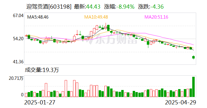 白酒股午后震荡走弱，迎驾贡酒触及跌停