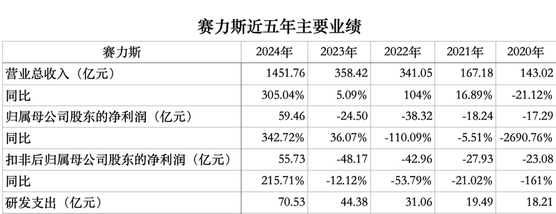 “销量刹车”与“华为依赖”双重压力，赛力斯火速冲港股