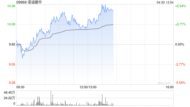 诺诚健华盘中涨超4% BCL2抑制剂拟纳入突破性治疗品种