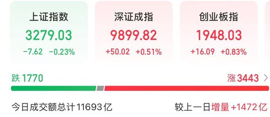 今天，高股息资产回调，科技股反弹