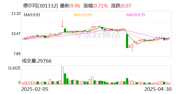 德尔玛支柱产品更迭，净利润仍不及上市前水平，3年11亿元砸向营销推广