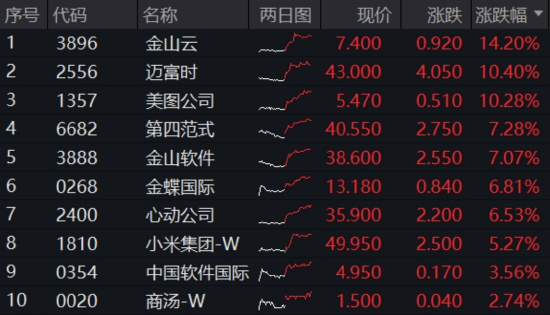 4月收官！成长风格预热？AI主线再爆发，科创人工智能ETF华宝大涨4.3%四连阳！港股AI标的513770放量涨2.6%