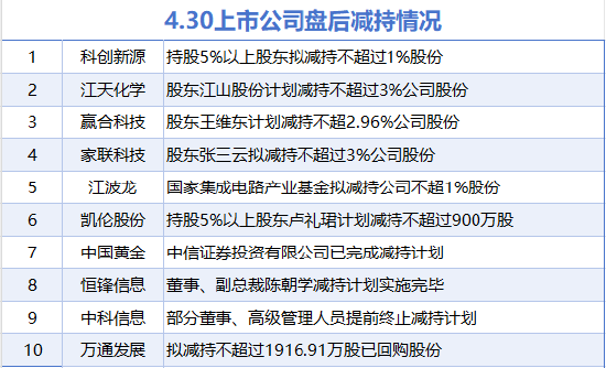 4月30日增减持汇总：暂无增持 江天化学等10股减持（表）