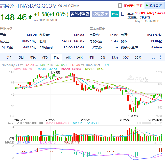 高通财报重燃关税担忧 盘前股价大跌逾5%
