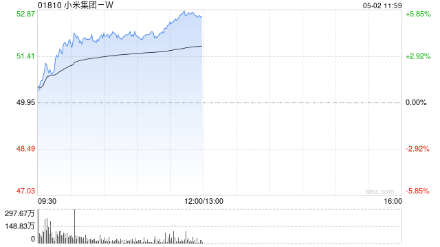 港股小米集团早盘拉升涨近4% 4月交付超28000台