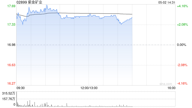 紫金矿业午后涨超3% 美银证券维持“买入”评级
