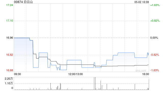 白云山遭LSV Asset Management减持14.4万股 每股作价约16.89港元